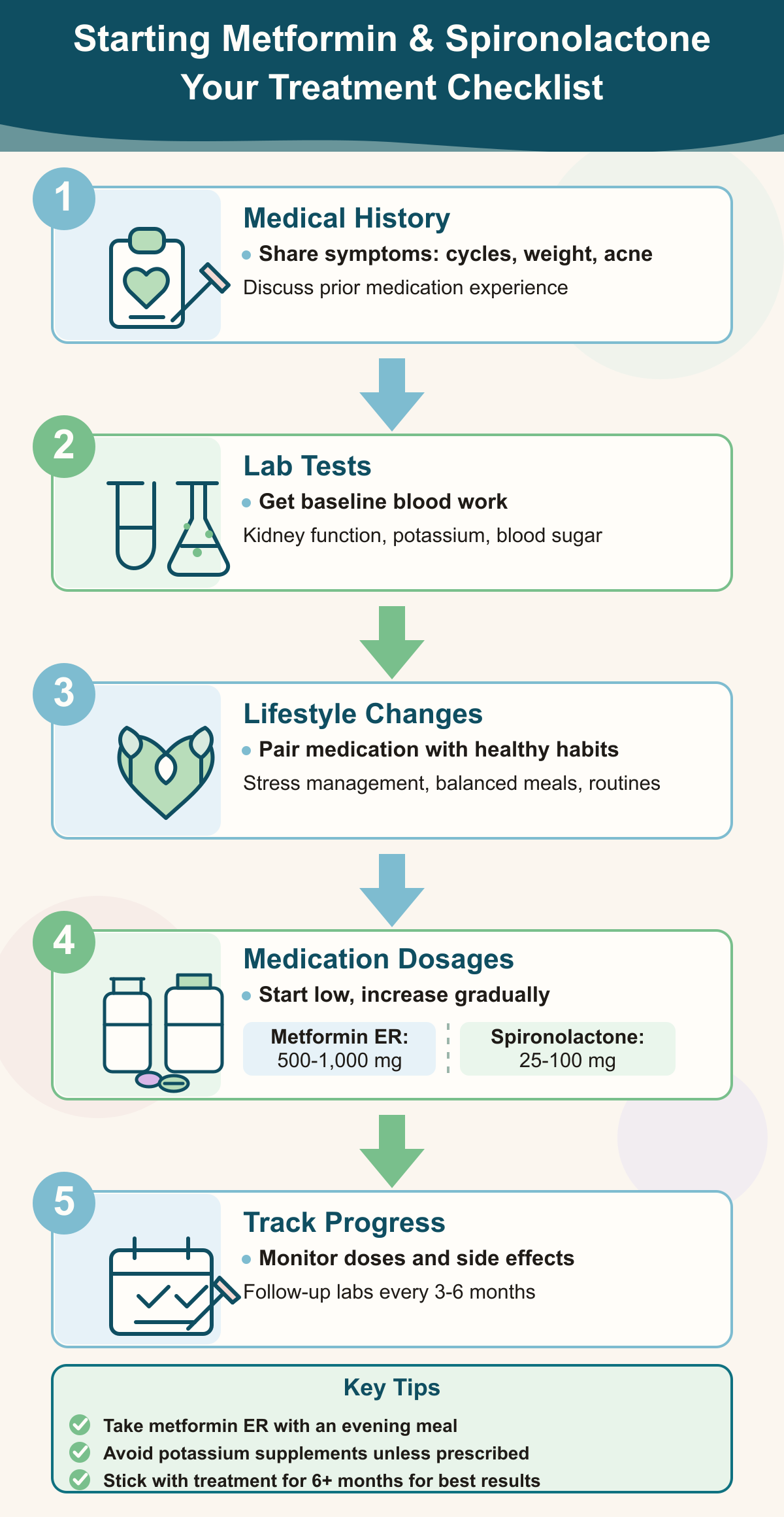5-Step Checklist for Starting Metformin and Spironolactone Treatment
