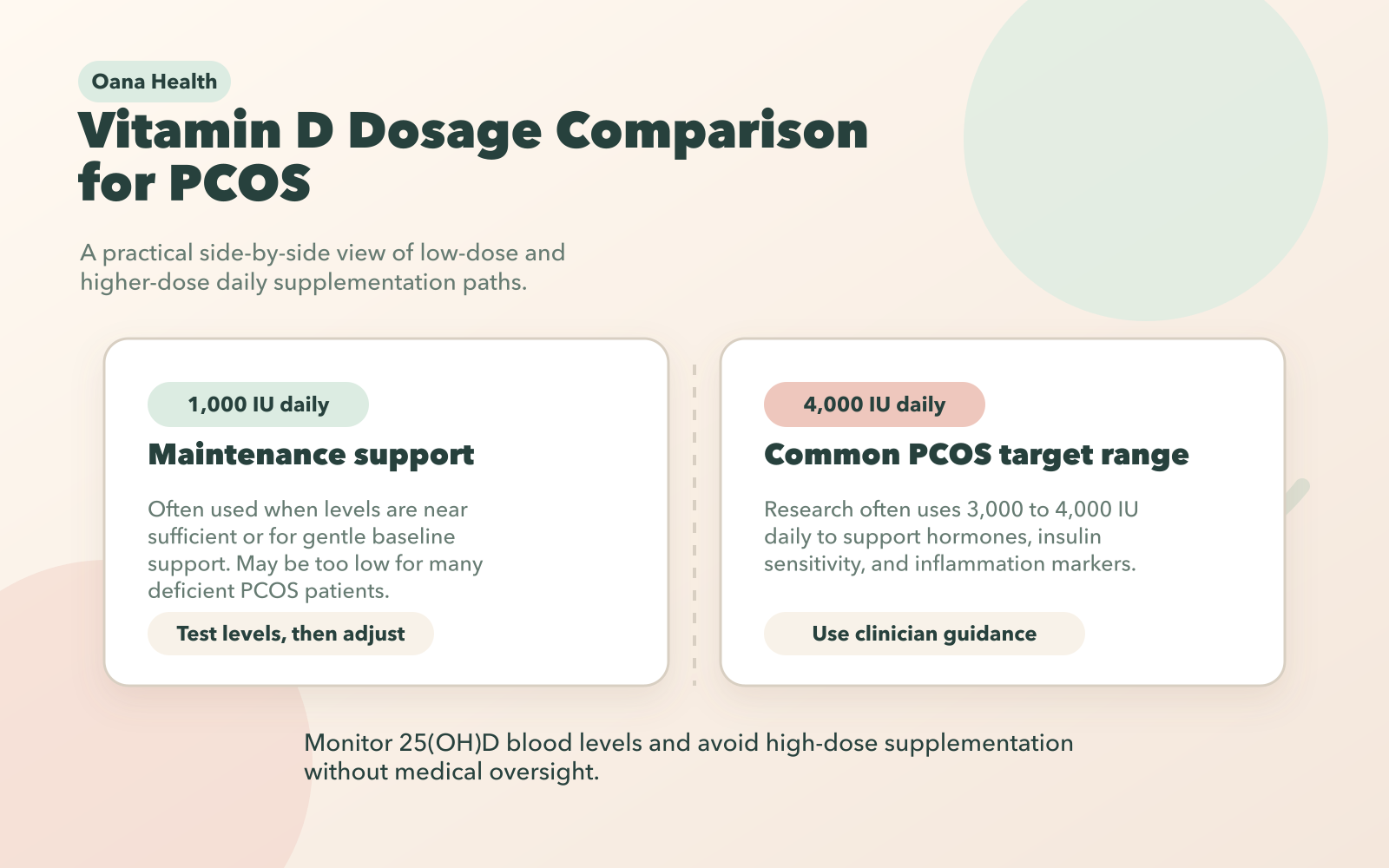 Vitamin D Dosage Comparison for PCOS: 1,000 IU vs 4,000 IU Daily Effects