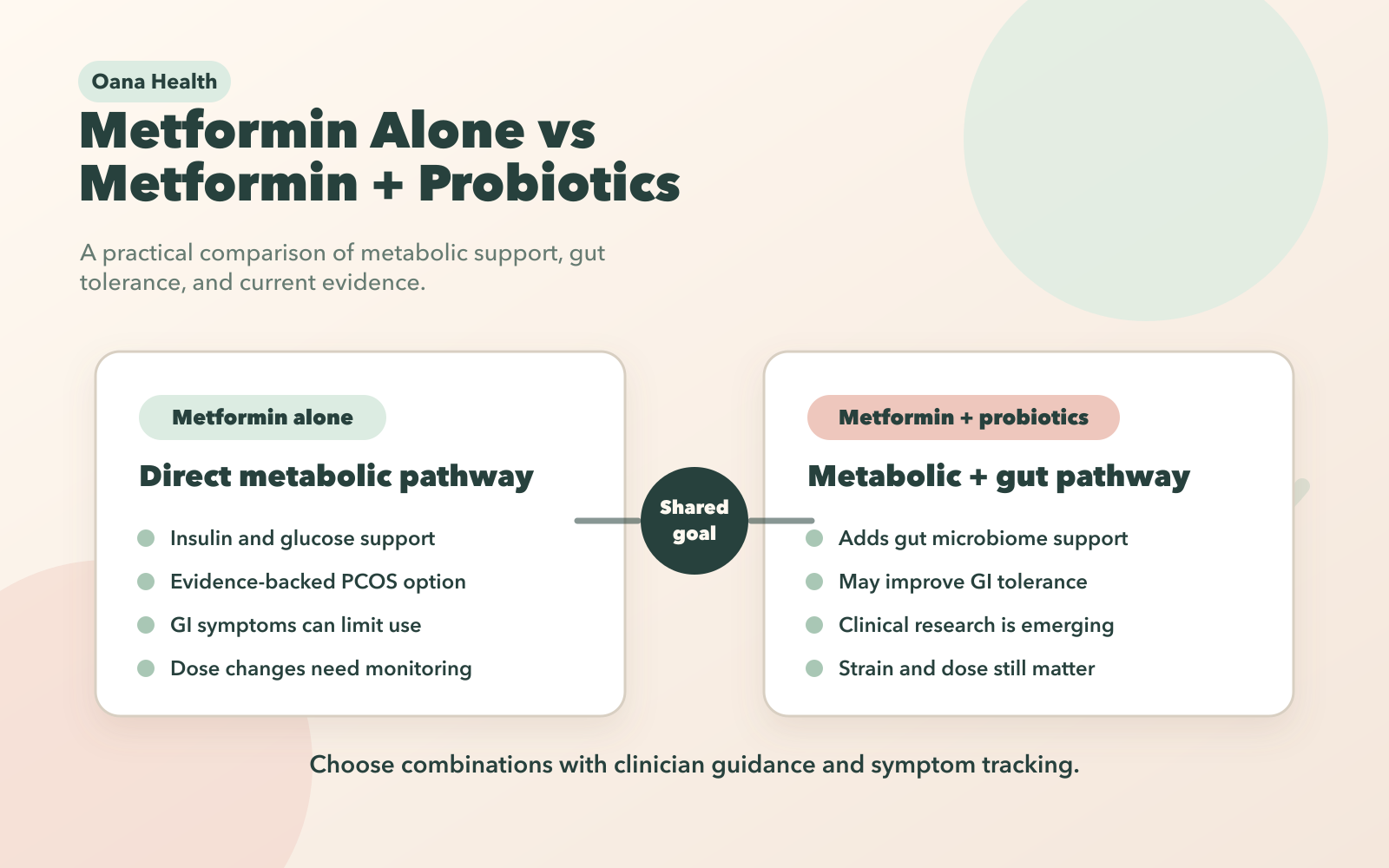 Metformin Alone vs Metformin with Probiotics: Clinical Outcomes Comparison