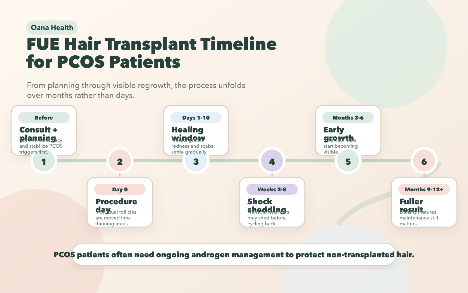 FUE Hair Transplant Timeline for PCOS Patients: Pre-Surgery to Full Results