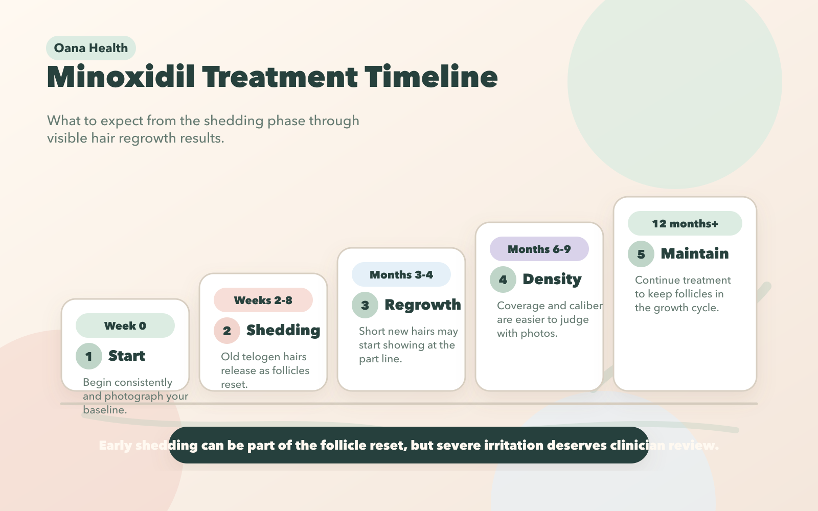 Minoxidil Treatment Timeline: Shedding Phase to Hair Regrowth Results