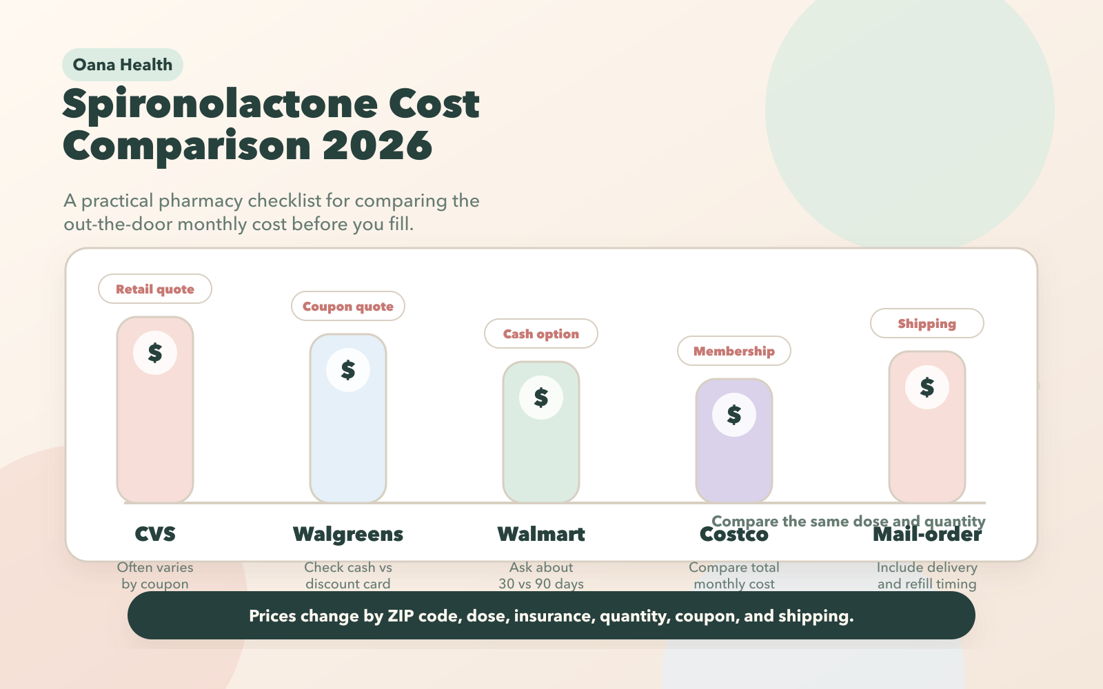 Spironolactone Cost Comparison Across Major Pharmacies 2026