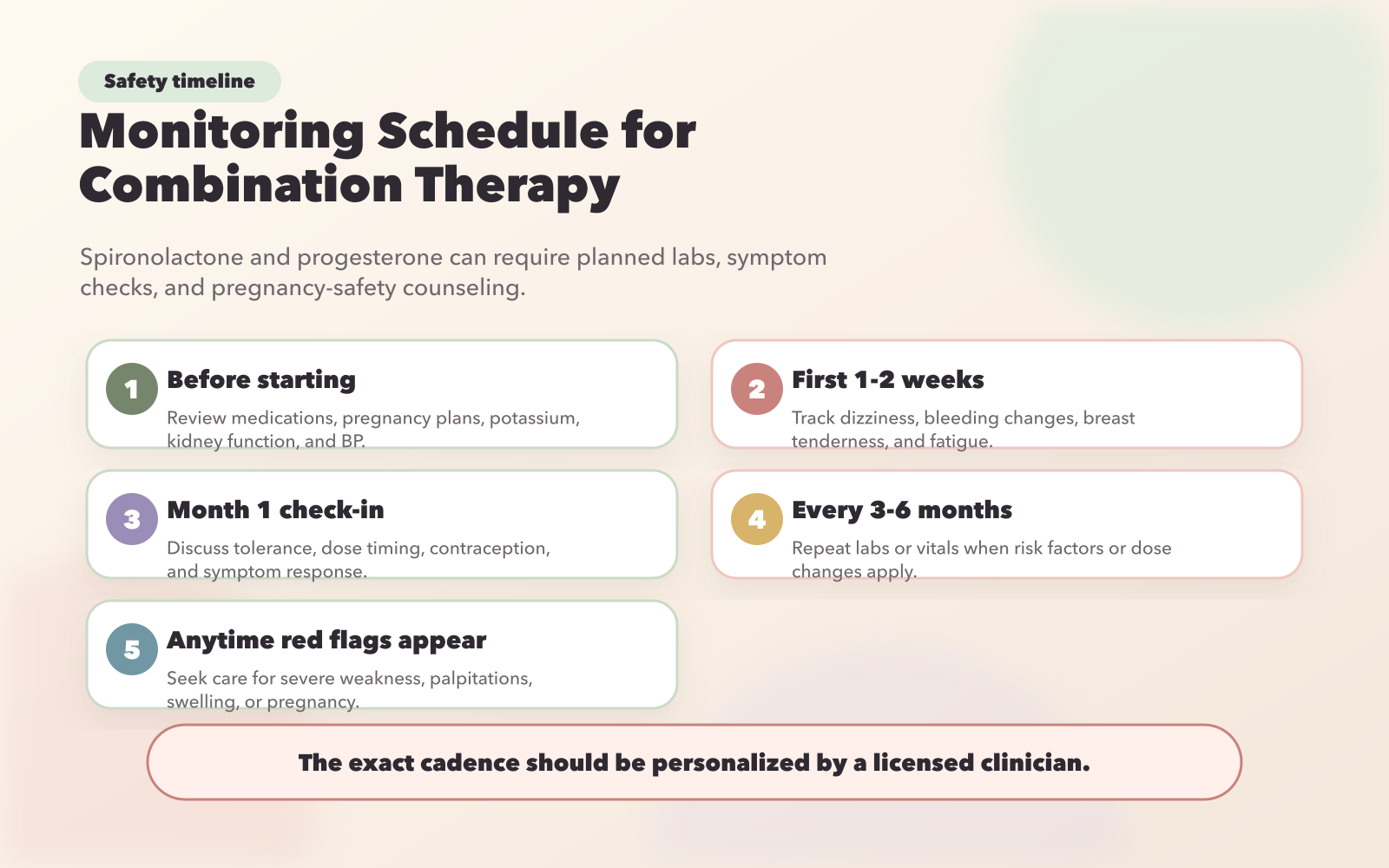 Safe Monitoring Schedule for Spironolactone and Progesterone Combination Therapy