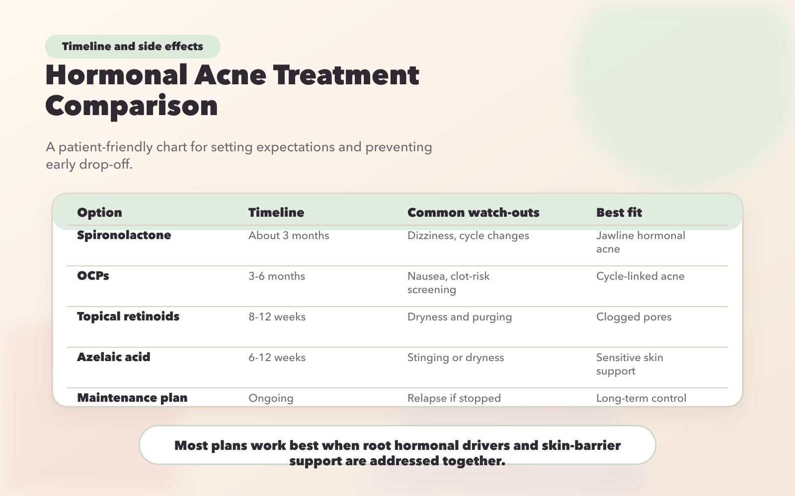 Hormonal Acne Treatment Comparison: Effectiveness, Timeline, and Side Effects