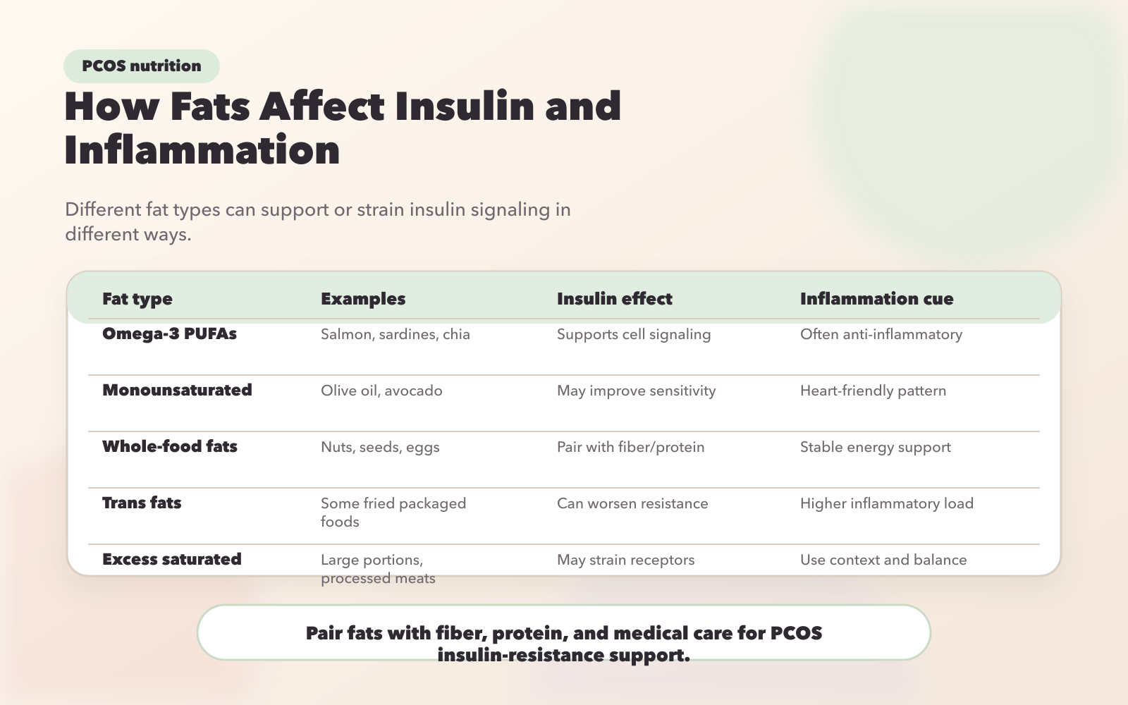 How Different Fats Affect Insulin Sensitivity and Inflammation in PCOS