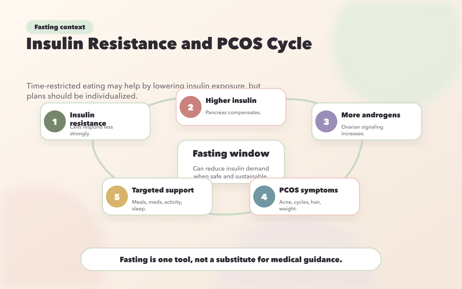 The Insulin Resistance and PCOS Vicious Cycle: How Fasting Breaks the Chain
