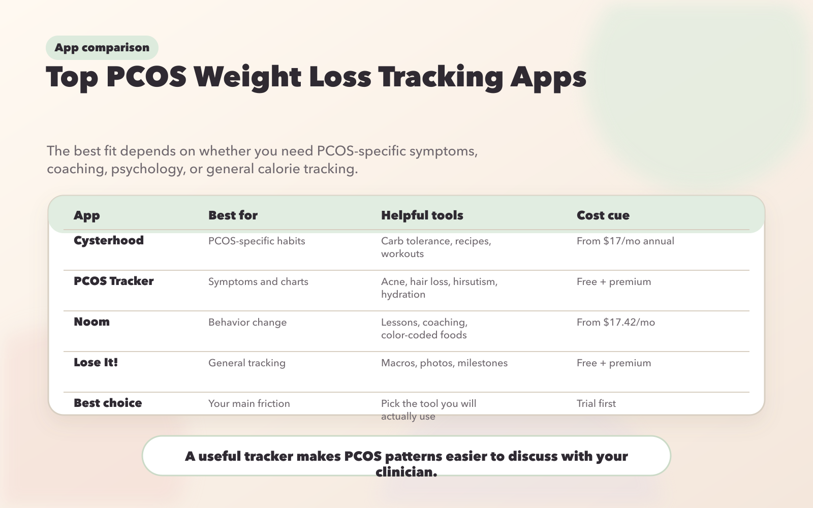 Comparison of Top 4 PCOS Weight Loss Tracking Apps