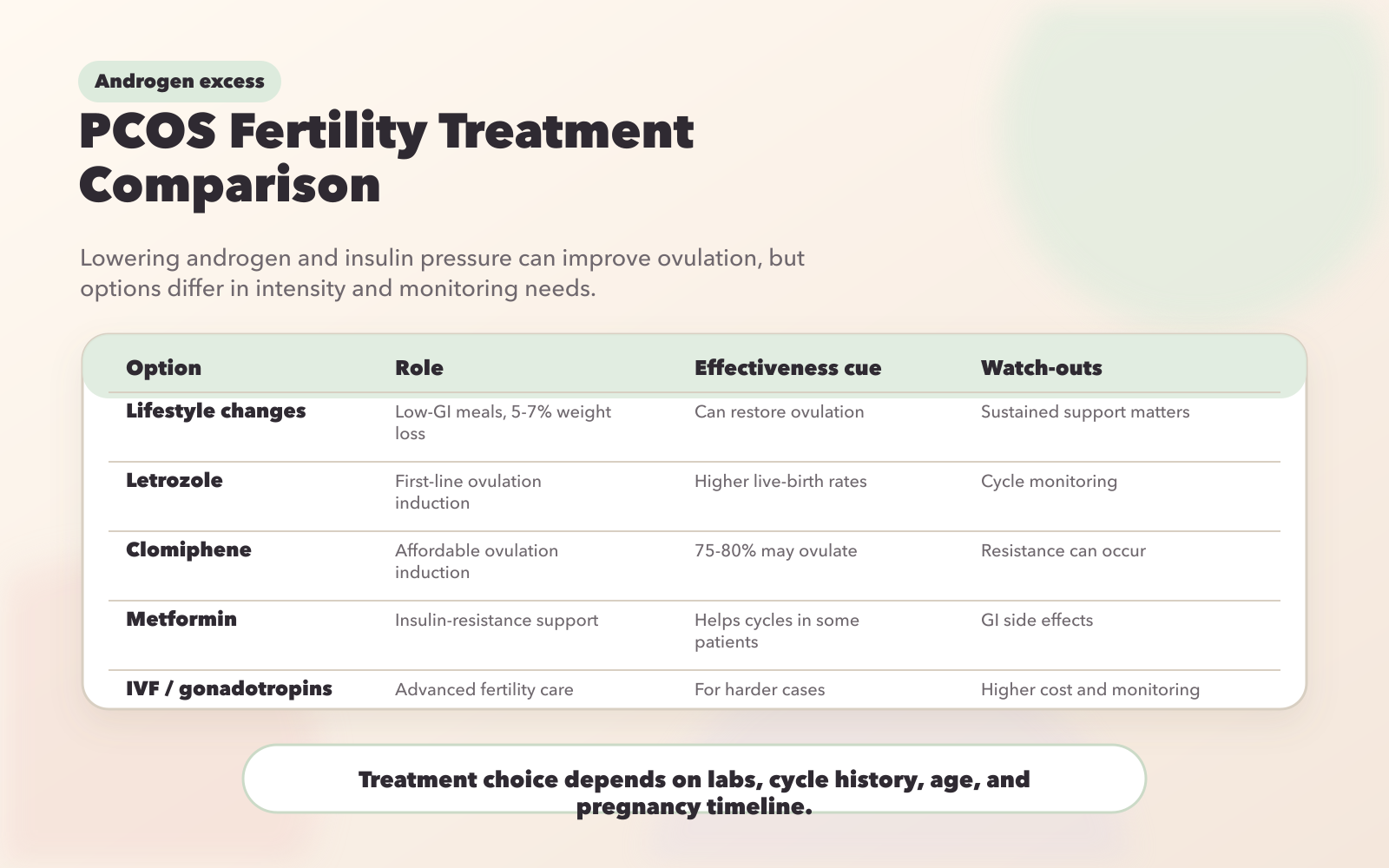 PCOS Fertility Treatment Comparison: Effectiveness and Side Effects