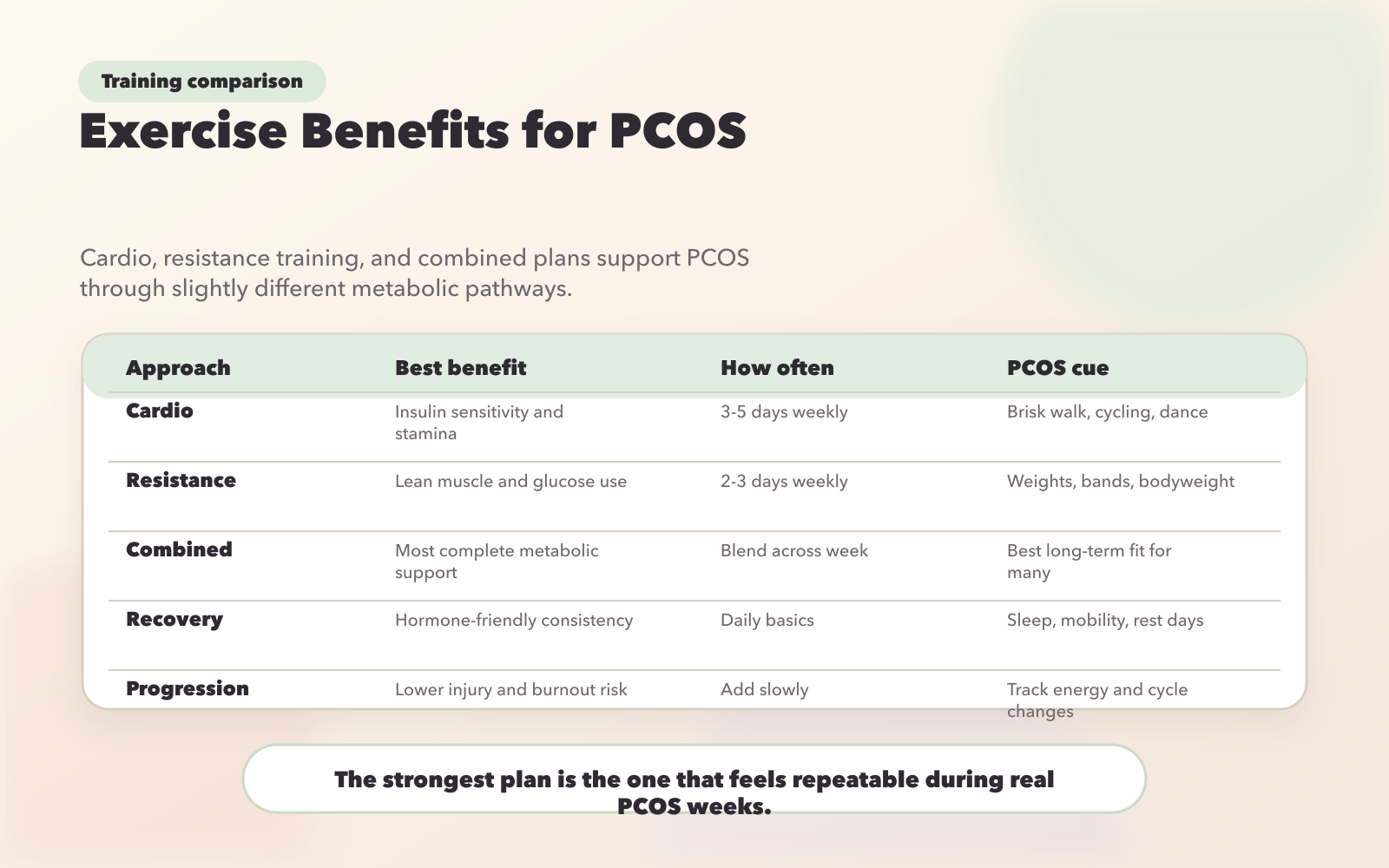 Exercise Benefits for PCOS: Cardio vs Resistance Training vs Combined Approach